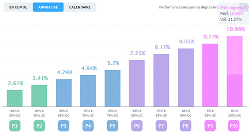wesave avis-performance