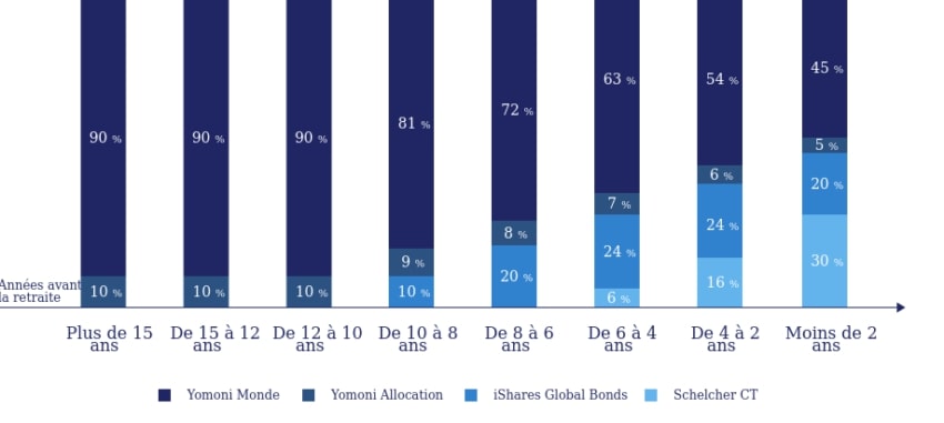 yomoni-securisation-progressive-des-fonds