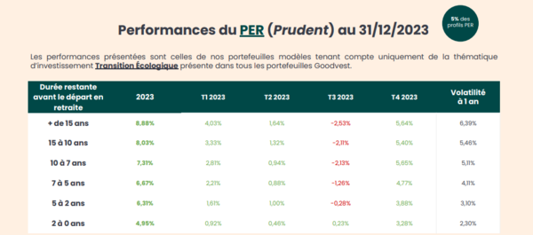 goodvest-performance-per-profil-prudent