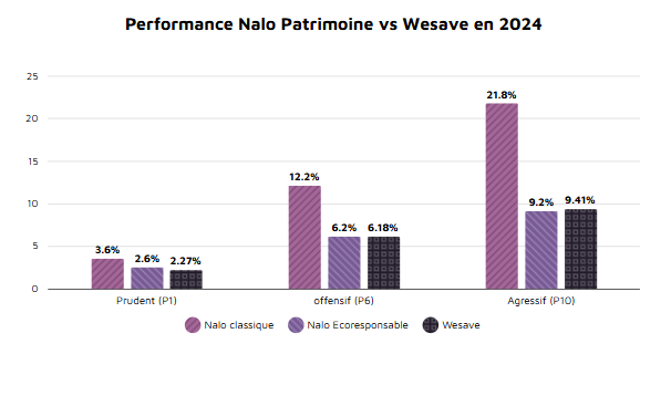 comparaison-performance-nalo-patrimoine-vs-wesave