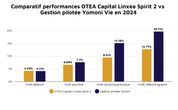 comparatif-oteo-captital-linxea-vs-gestion-pilotee-yomoni