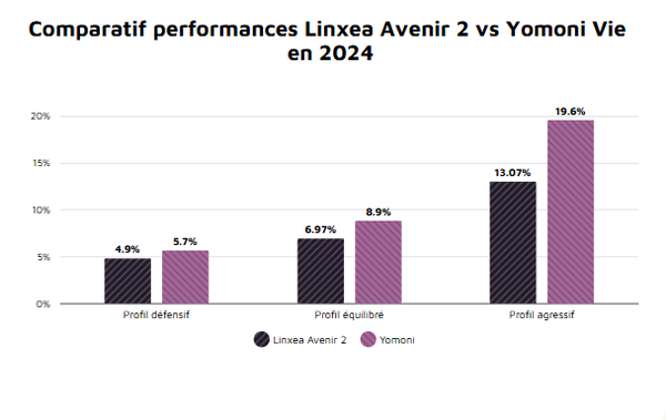 comparatif-performances-linxea-vs-yomoni