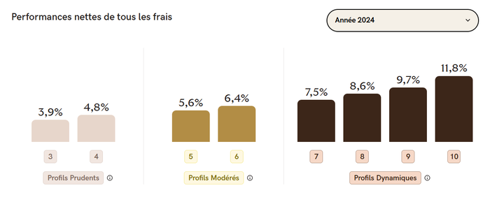 compte-titre-yomoni-performance-2024