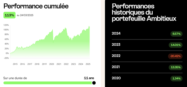 mon-petit-placement-performance-portefeuille-ambitieux