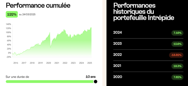mon-petit-placement-performance-portefeuille-intrépide