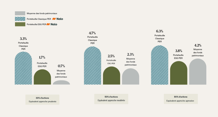 per-nalo-comparatif-performance