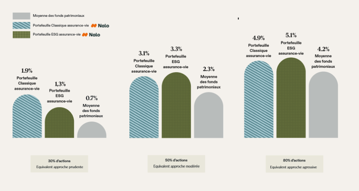 performance-comparee-assurance-vie-nalo