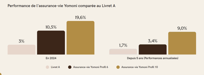 performance-comparee-assurance-vie-yomoni-kids