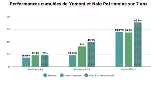 performance-comparee-nalo-yomoni