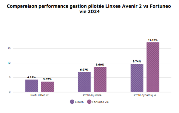 performance-linxea-vs-fortuneo