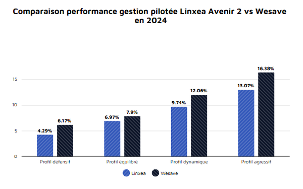 performance-linxea-vs-wesave