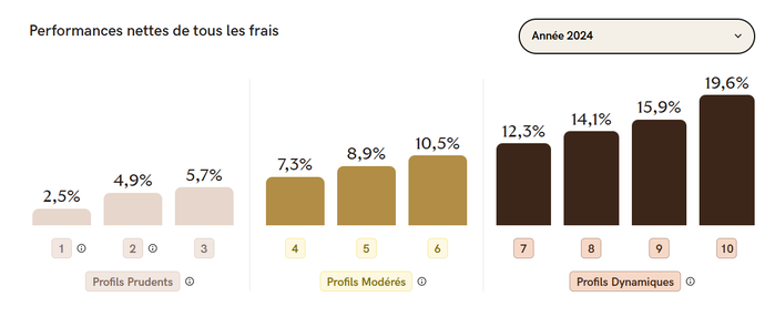 performance-yomoni-assurance-vie-2024