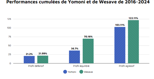 performance-yomoni-vs-wesave