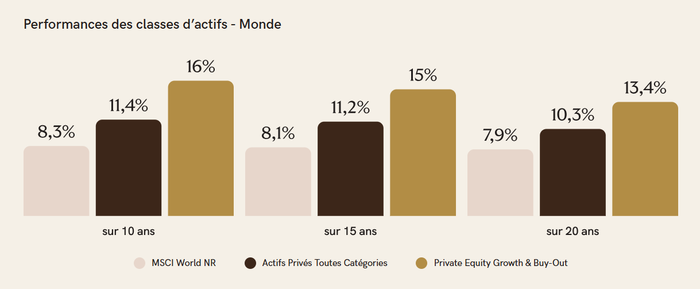 private-equity-yomoni-performance-classe-actifs